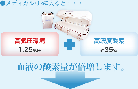 メディカルＯ2に入ると血液の酸素量が倍増します。高気圧環境1.25気圧,高濃度酸素約35％