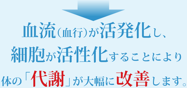 血流（血行）が活発化し、細胞が活性化することにより体の「代謝」が大幅に改善します。